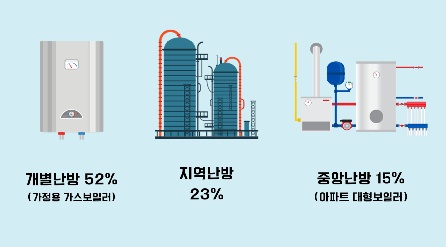 난방 종류 설명, 개별난방, 지역난방, 중앙난방