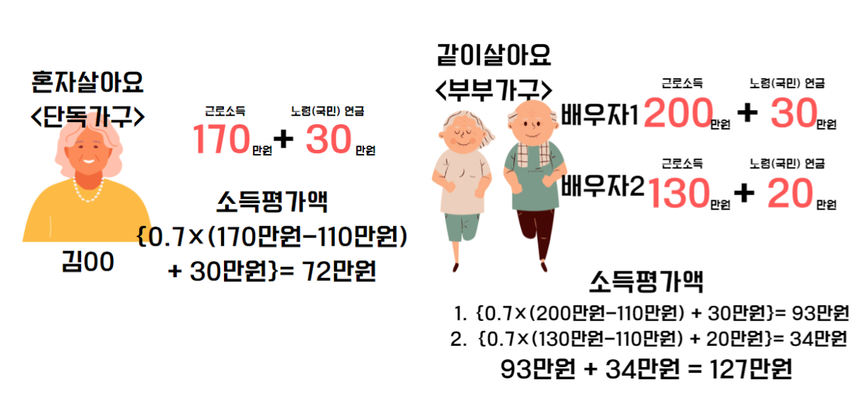 기초연금 소득 평가액 계산 예시